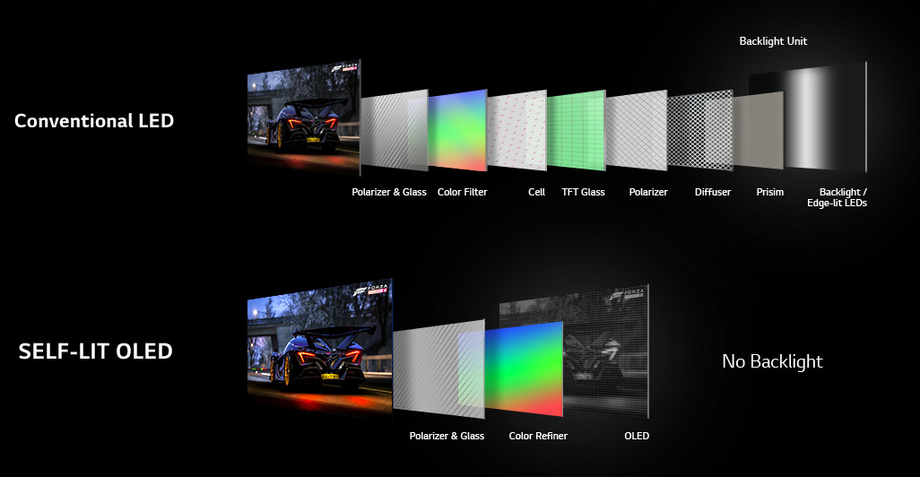 OLED LED technology compare