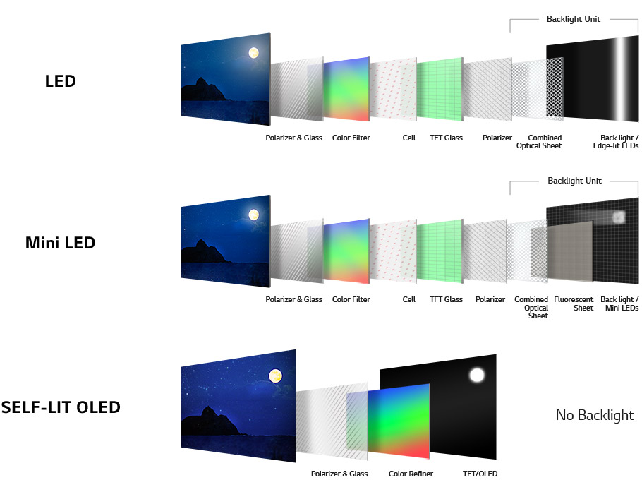 LG OLED TV Self Lit | Currys